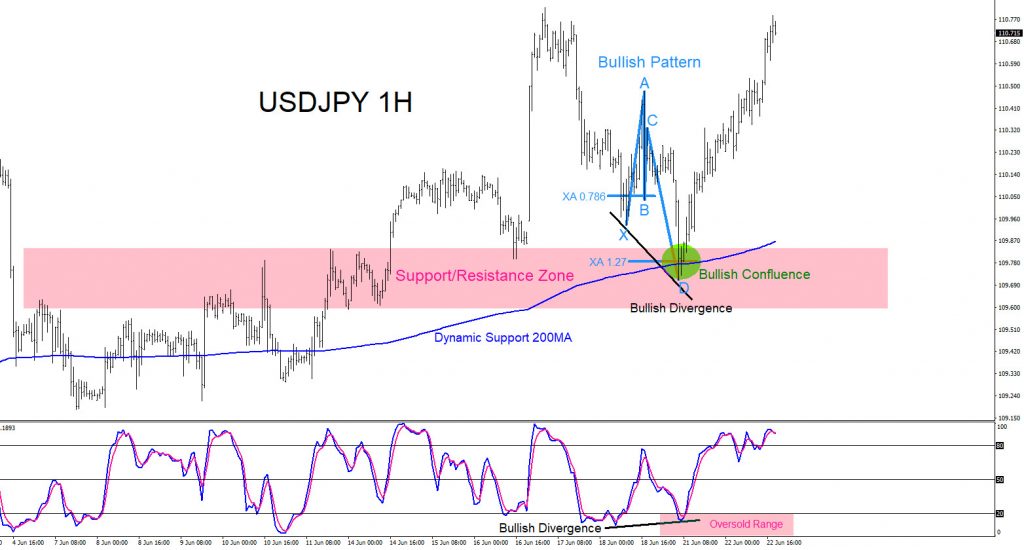 USDJPY, forex, confluence, trading, elliottwave, bullish, market, patterns, @AidanFX, AidanFX