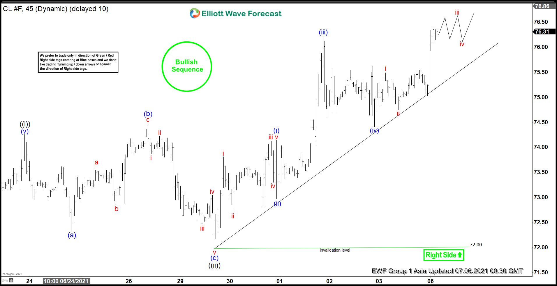 Oil (CL) Elliott Wave Chart
