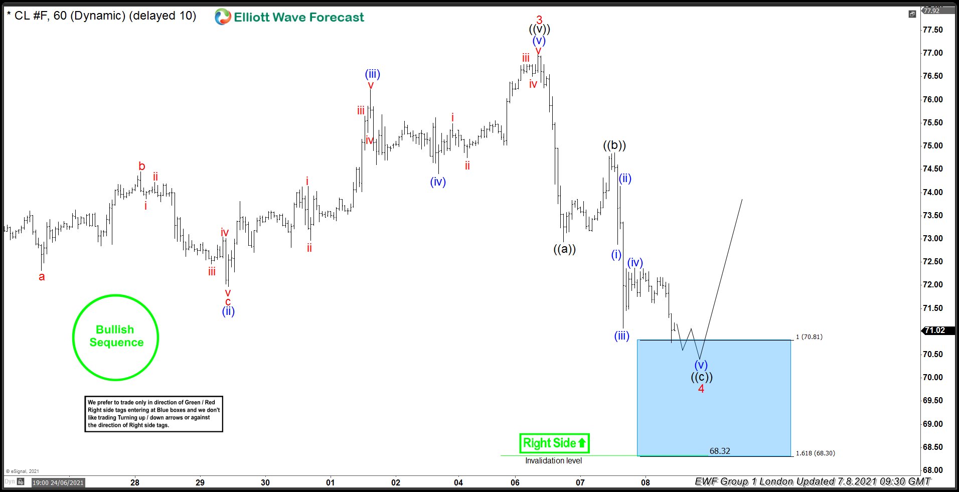 OIL ( $CL_F ) Buying The Dips After Elliott Wave Zig Zag Pattern