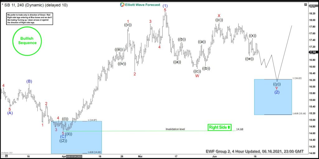 SUGAR ( $SB_F) Buying The Dips At The Blue Box Zone