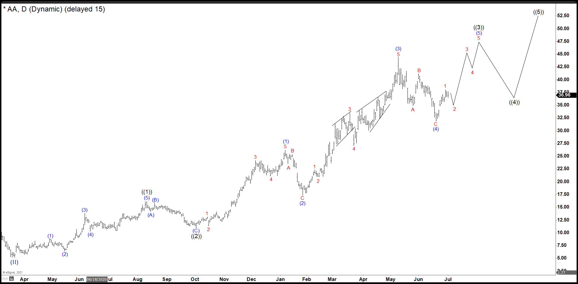 Aluminum Is A Rocket Since March 2020 And Alcoa Knows That