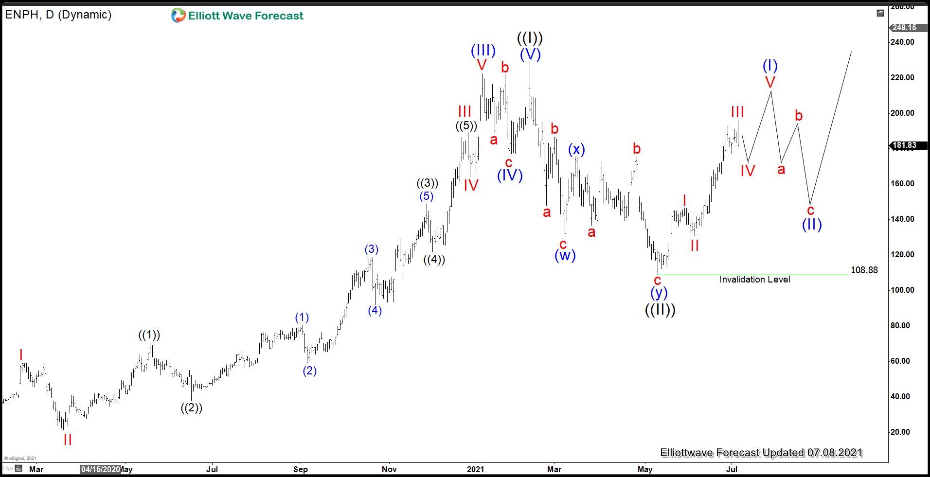 Enphase Energy (ENPH) Looking to End 5 Waves Rally