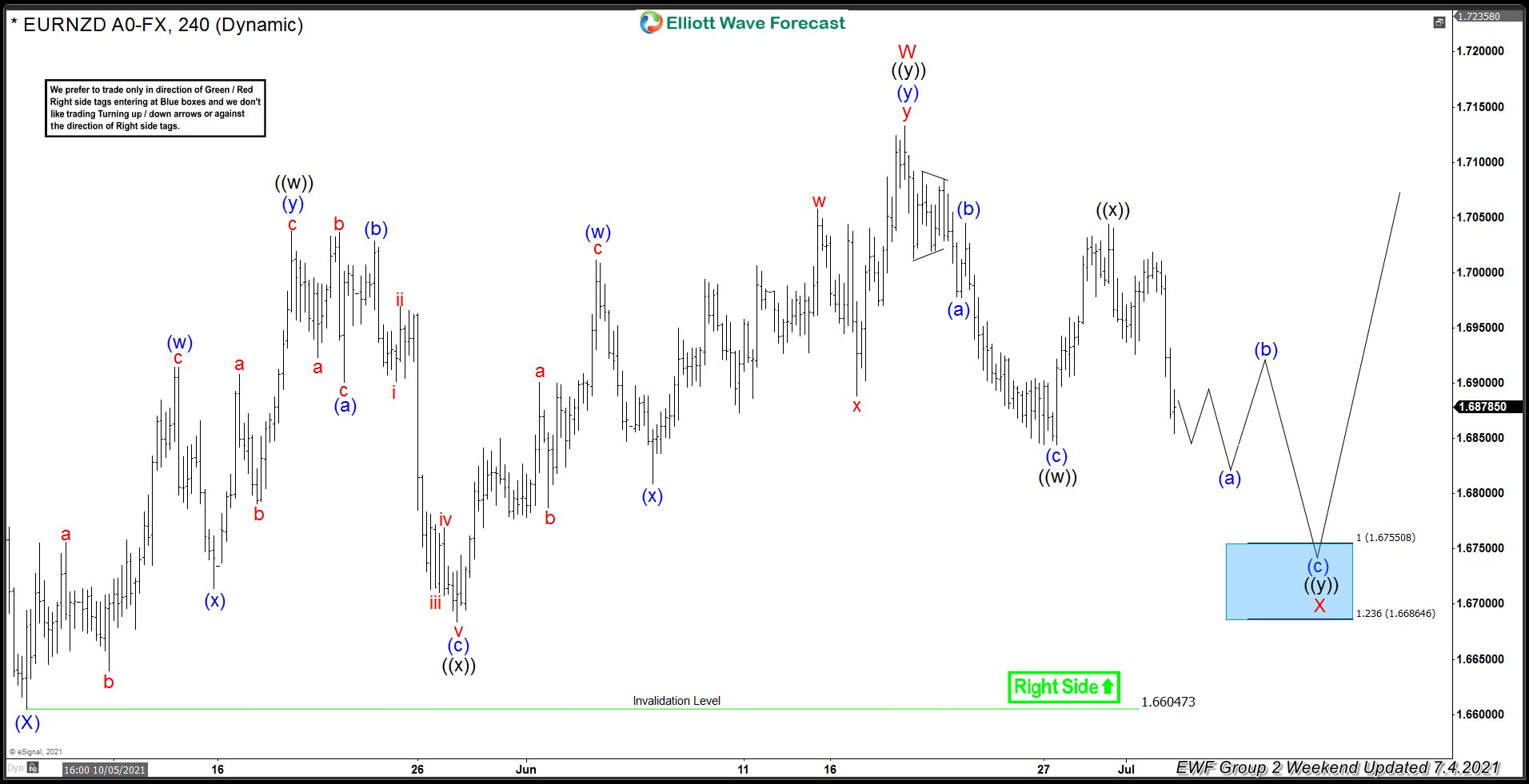 EURNZD Buying The Dips At The Blue Box Area