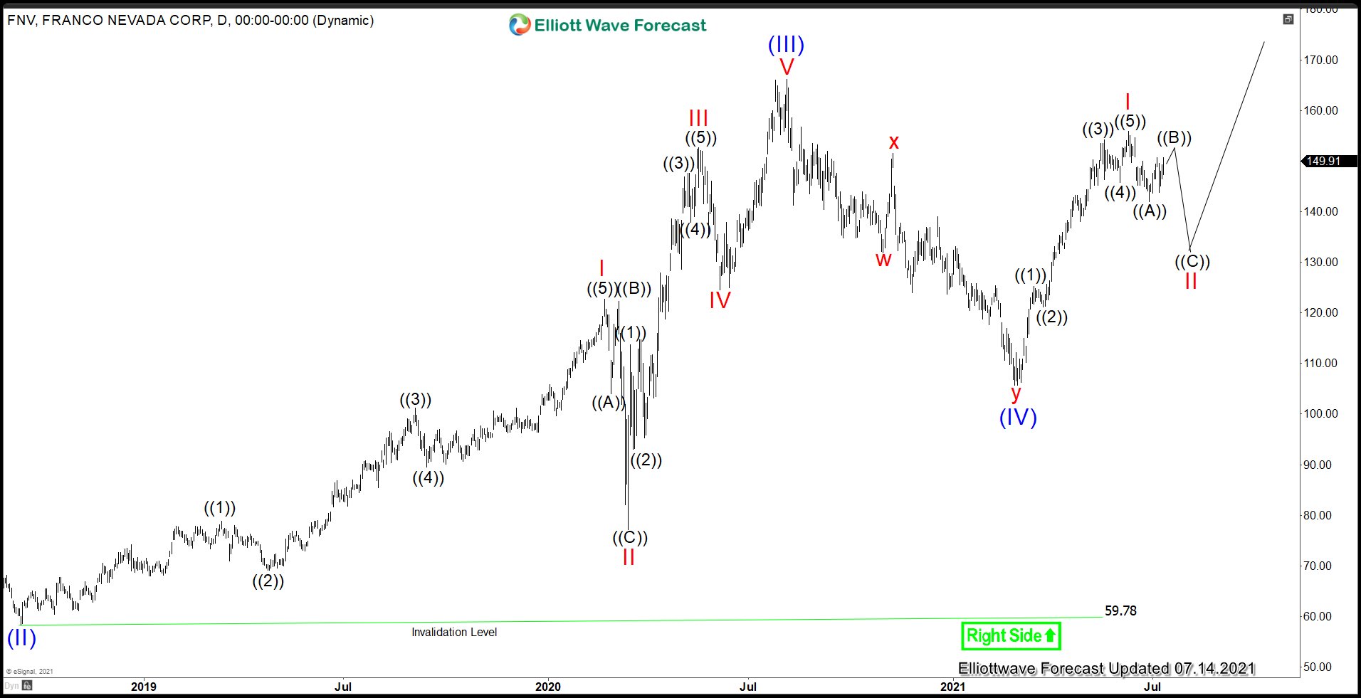 FNV Elliott Wave Chart