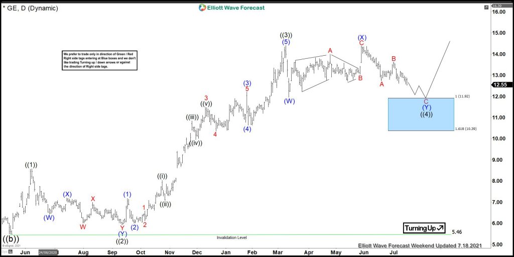 General Electric ($GE) Longs Are Risk Free