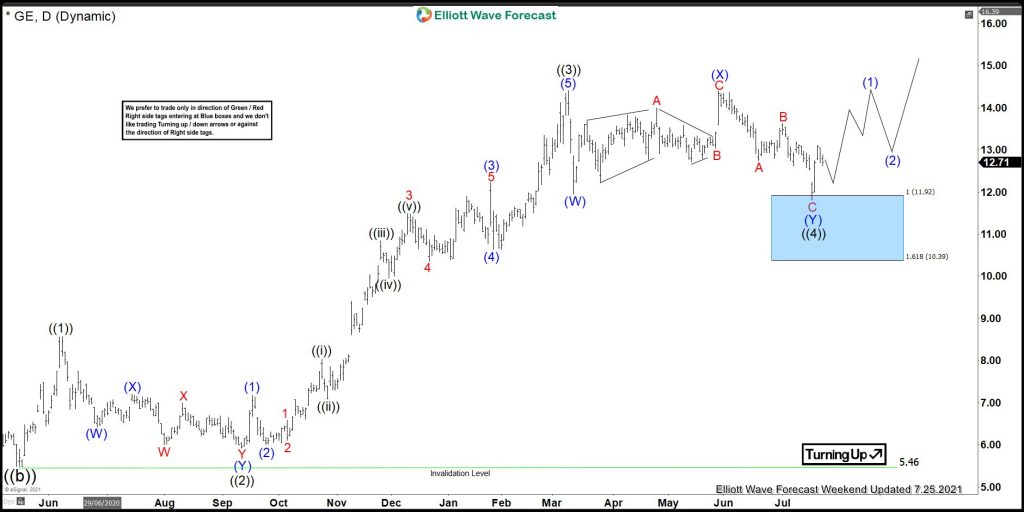 General Electric ($GE) Longs Are Risk Free