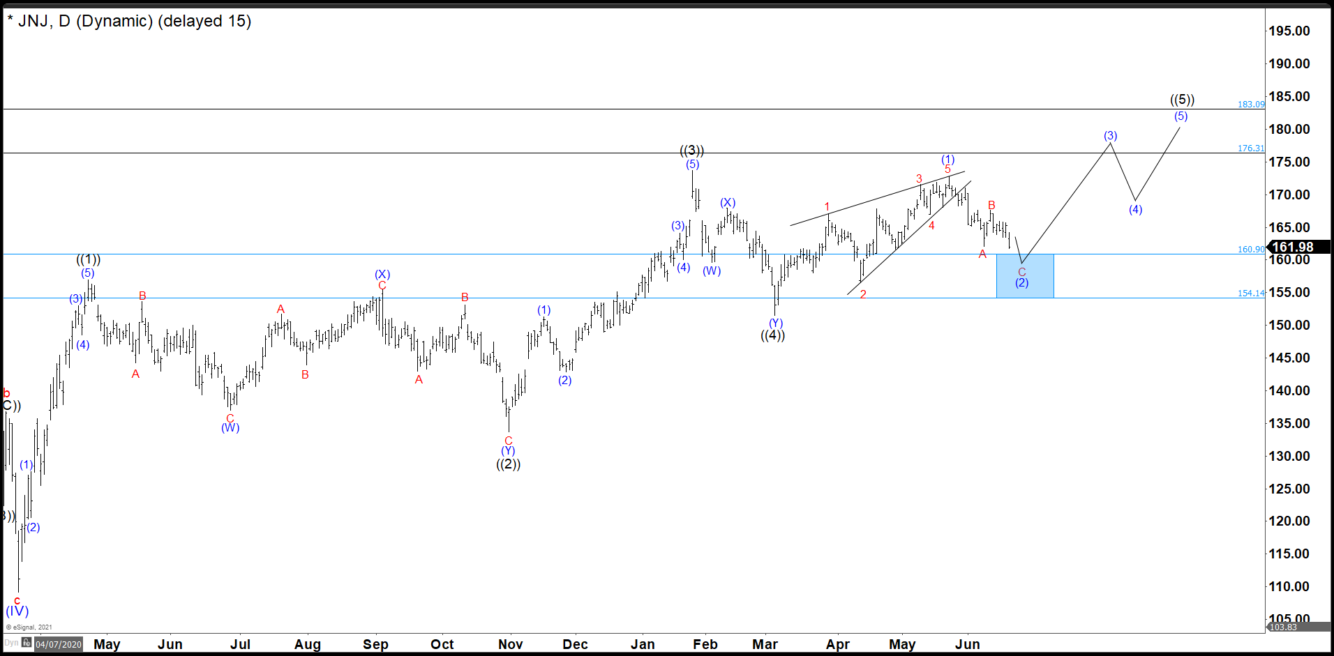 JNJ Daily Chart