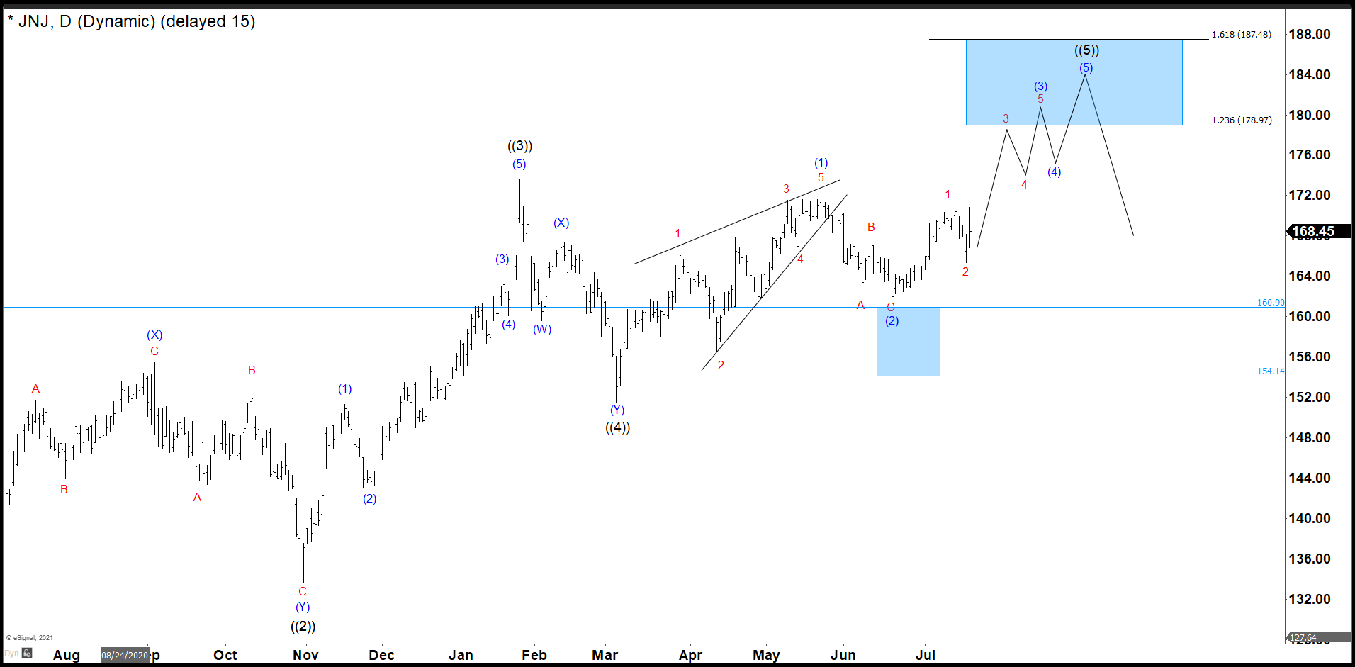 JNJ Daily Chart