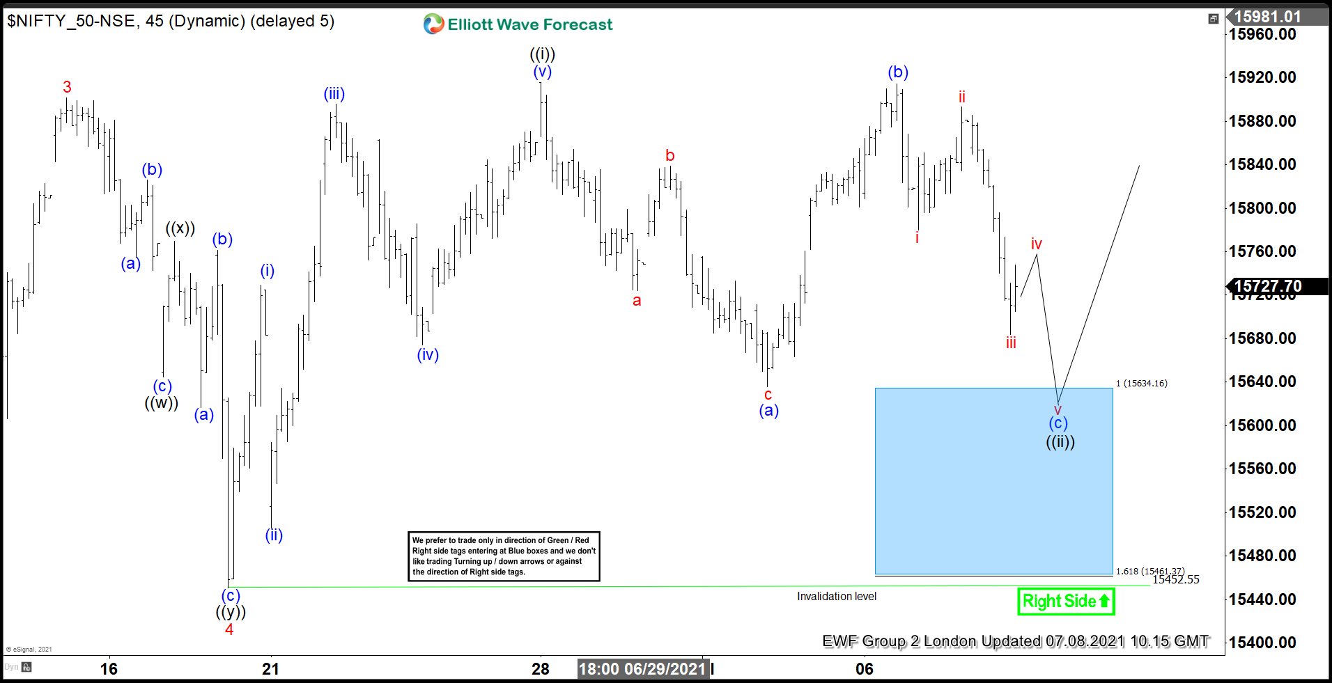 NIFTY Another Buying Opportunity At The Blue Box Zone