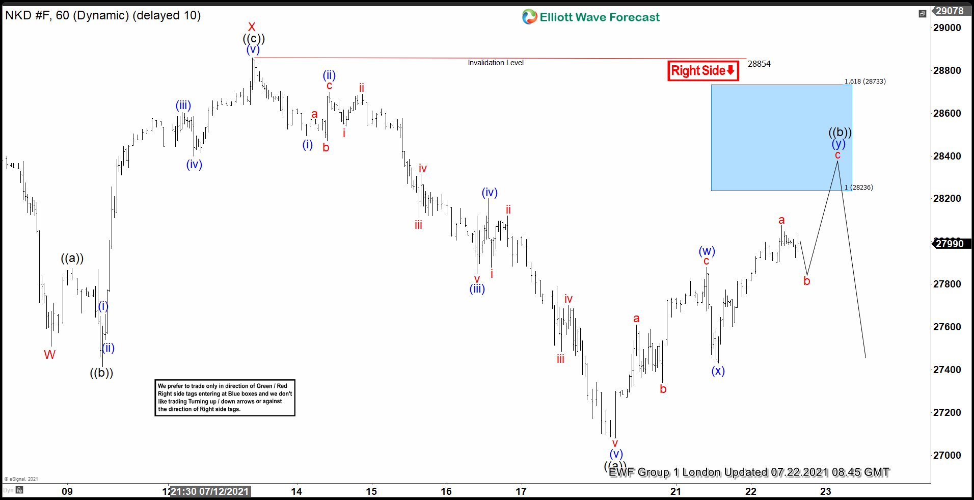 NIKKEI: Found Sellers After Elliott Wave Double Three Pattern