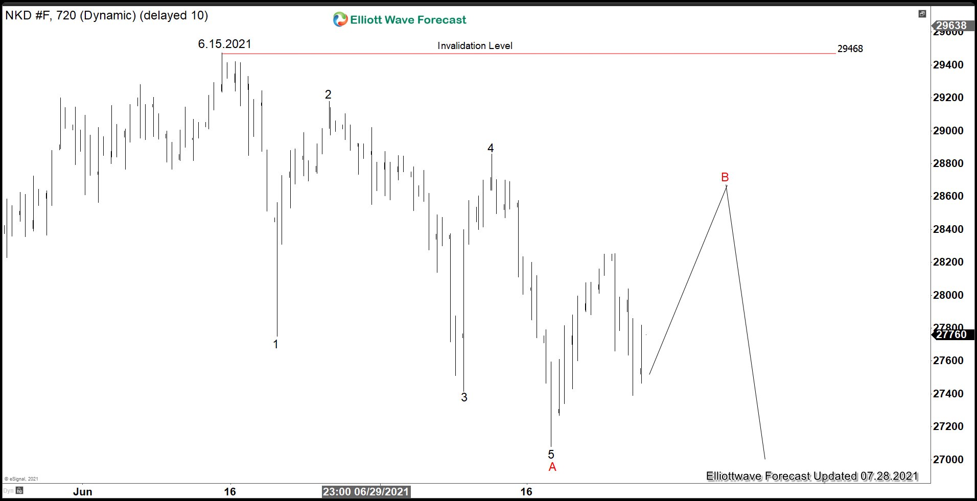 Elliott Wave View: Nikkei 5 Swing Sequence Favors Further Downside