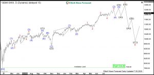 SMI Elliott Wave Daily