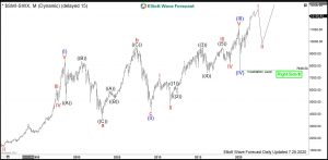 SMI Elliott Wave Monthly