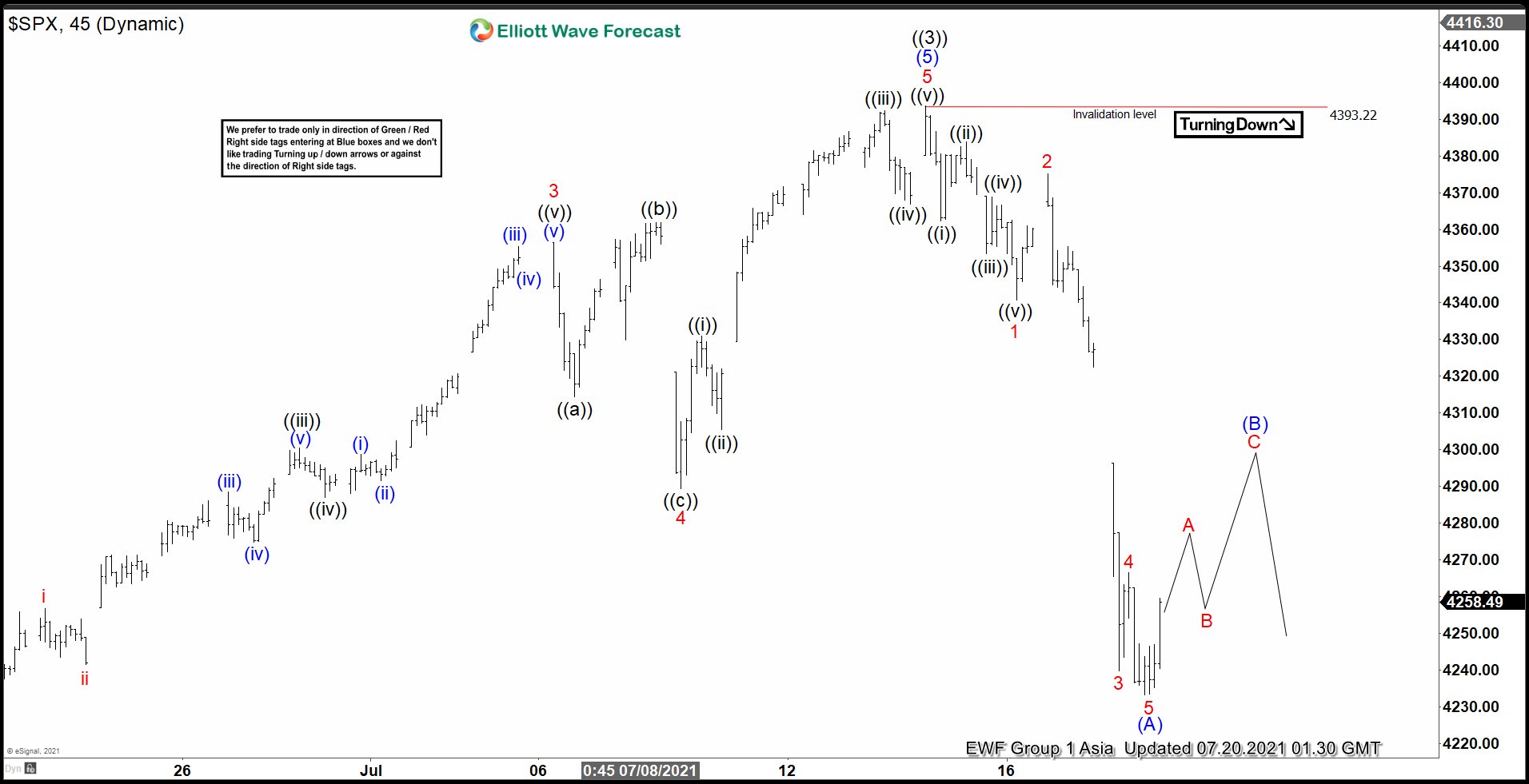 Elliott Wave View: SPX Correcting Larger Degree Cycle