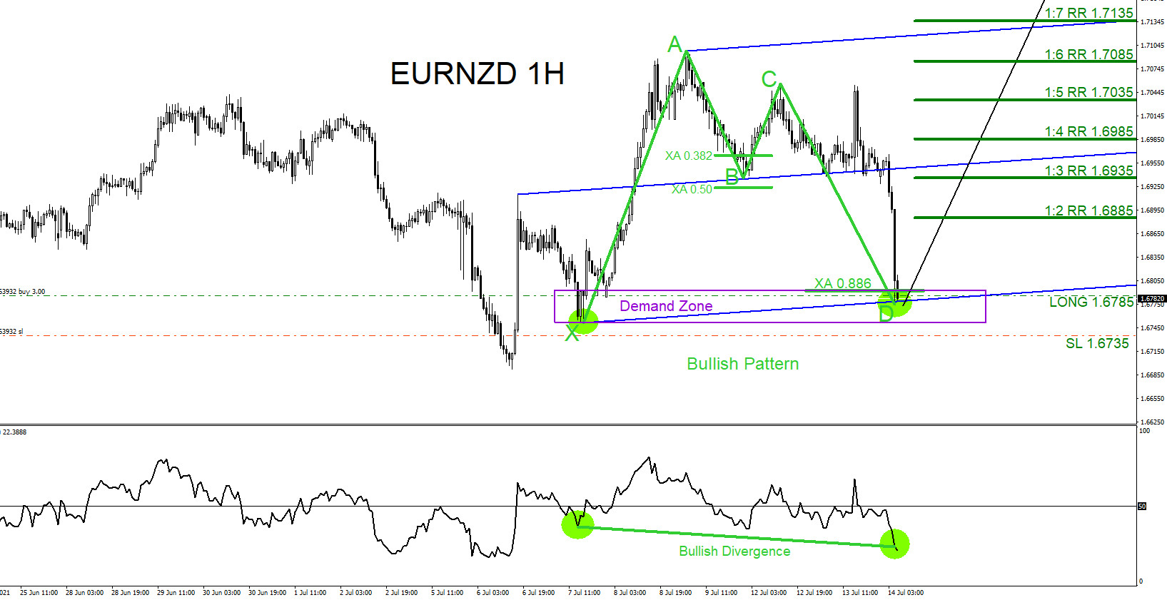 EURNZD : Bullish Patterns Calling for Move Higher