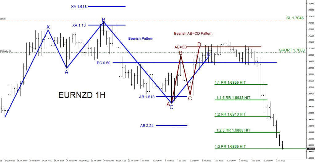 EURNZD, trading, elliottwave, forex, bearish market pattern, @AidanFX, AidanFX