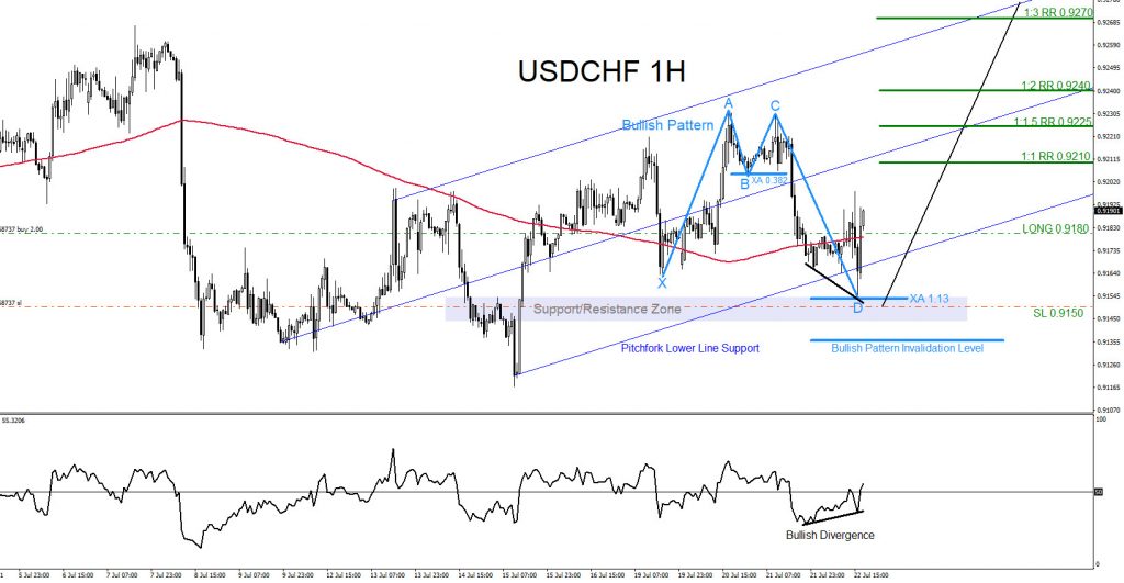 USDCHF, forex, trading, elliottwave, bullish patterns, @AidanFX, AidanFX