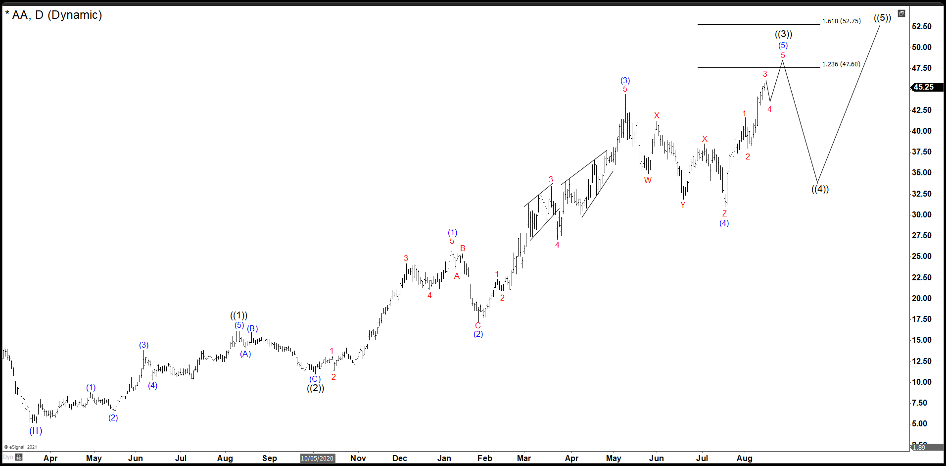 Alcoa Did A Triple Correction And Rally. Impulse Almost Done!