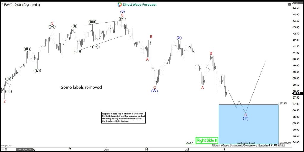 BAC Reacting Strongly From Elliott Wave Blue Box Area