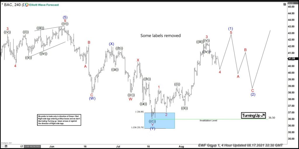 BAC Reacting Strongly From Elliott Wave Blue Box Area