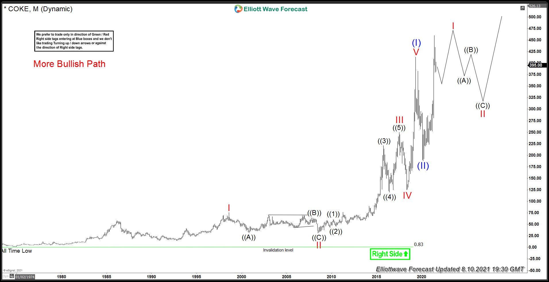 COKE Monthly Elliott Wave Chart More Bullish path