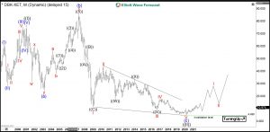 Deutsche Bank Elliott Wave Monthly