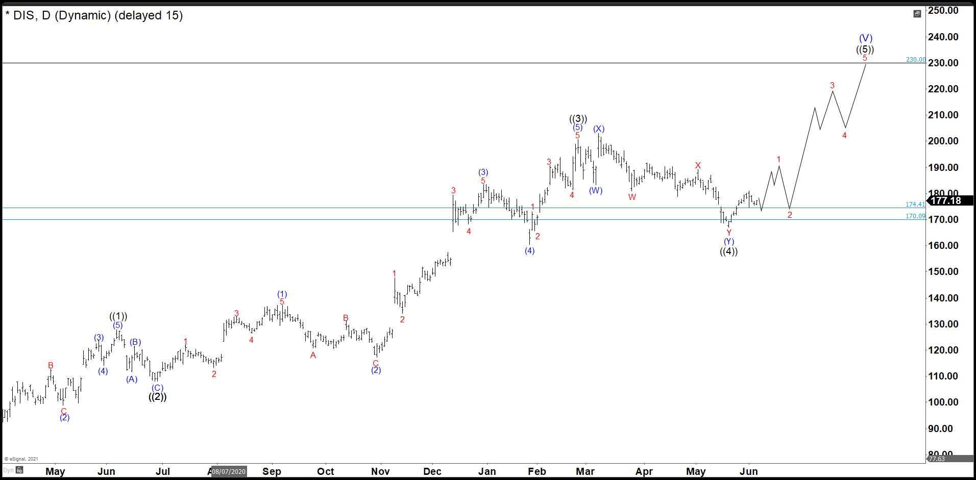 Disney Still Needs One More Swing To Complete An Impulse. Why $230 Target?