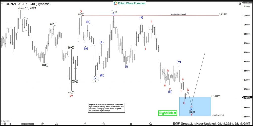 EURNZD Bouncing Strongly From Elliott wave Blue Box Area