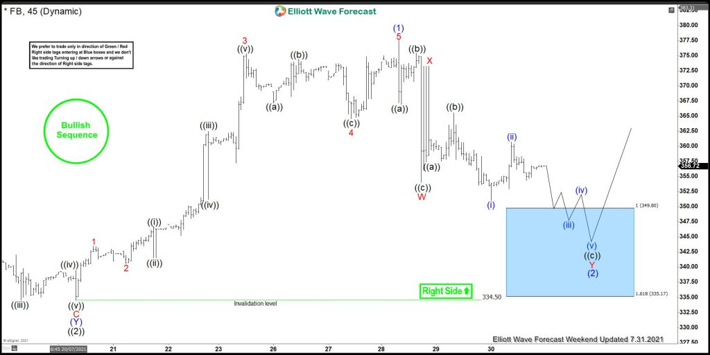 Facebook Starts Reacting Higher From Blue Box Area