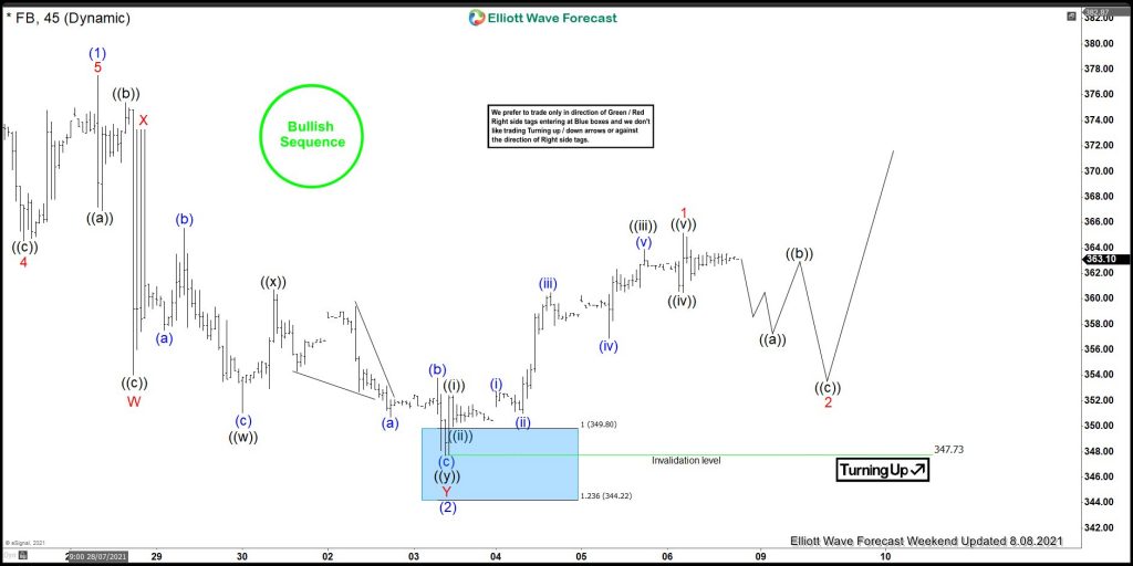 Facebook Starts Reacting Higher From Blue Box Area