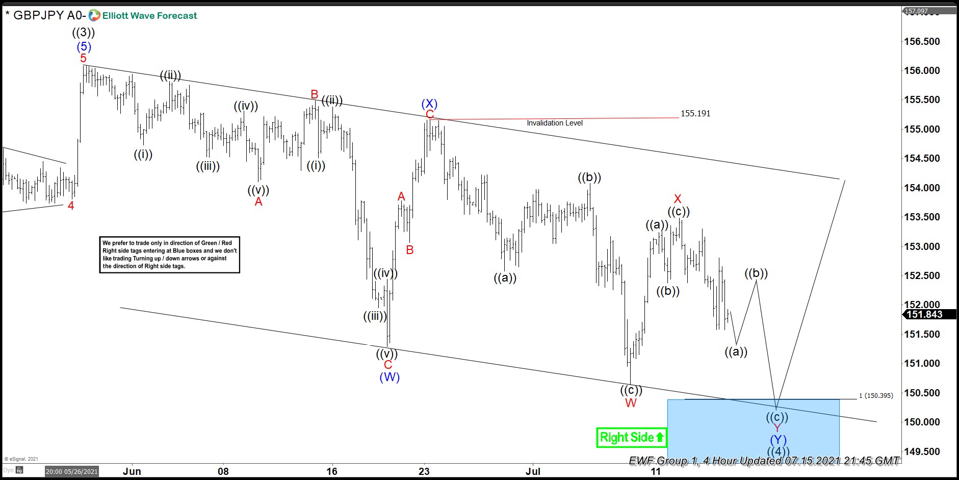 GBPJPY: Buying The Dips After Elliott Wave Double Three Pattern