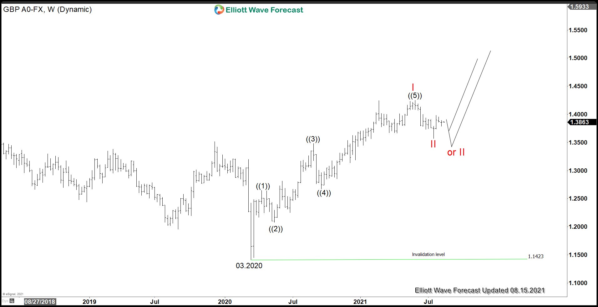 GBPUSD Potential Inverse Head and Shoulder Target 1.55