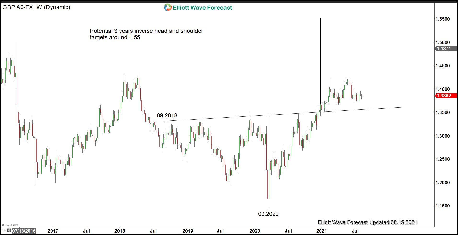 GBPUSD Potential Inverse Head and Shoulder Target 1.55 Forex Market