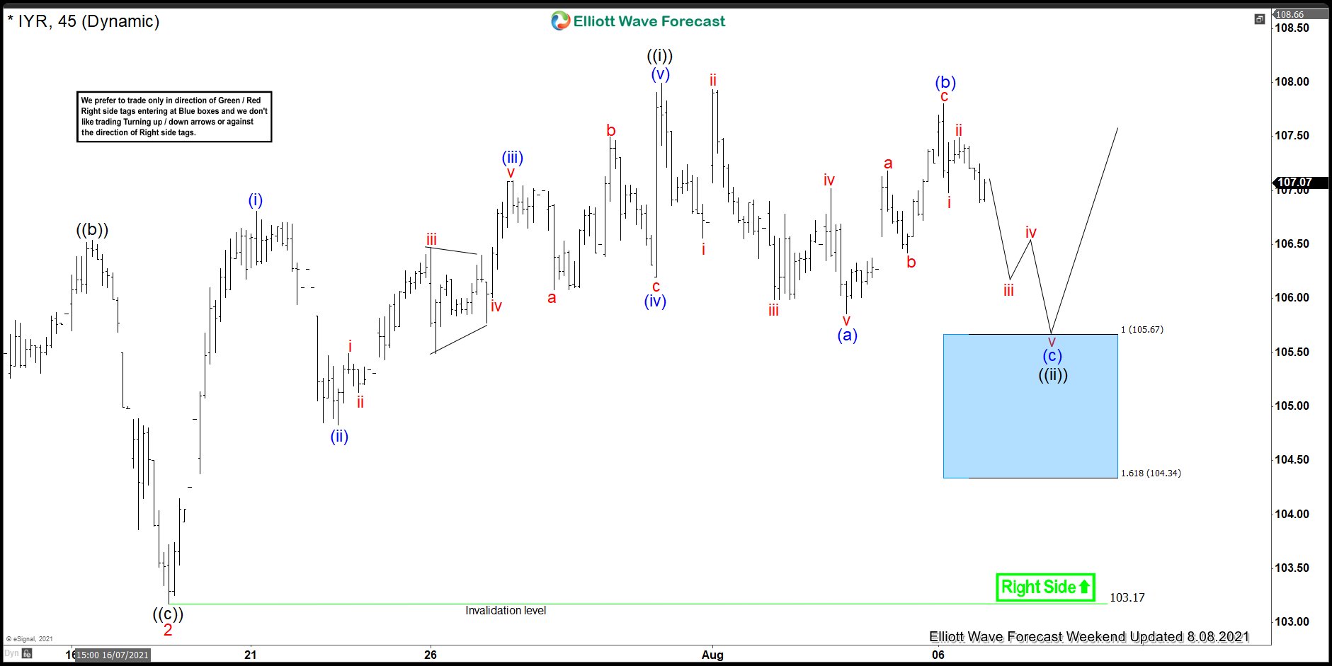 IYR Forecasting The Path & Buying The Dips At The Blue Box