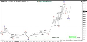 Kering Elliott Wave Monthly