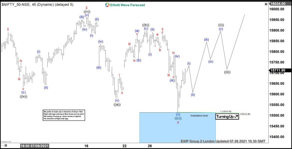 NIFTY Found Buyers Again After Elliott Wave ZigZag