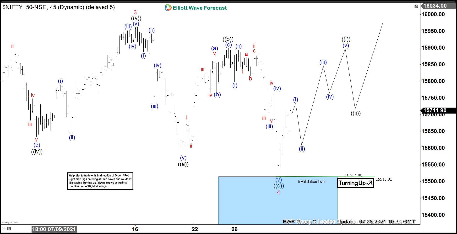 NIFTY Found Buyers Again After Elliott Wave ZigZag