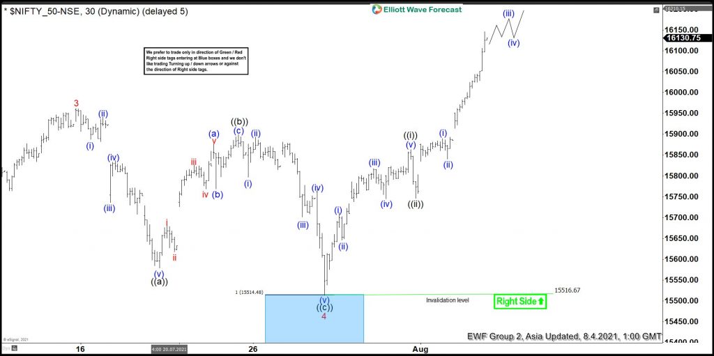 NIFTY Found Buyers Again After Elliott Wave ZigZag