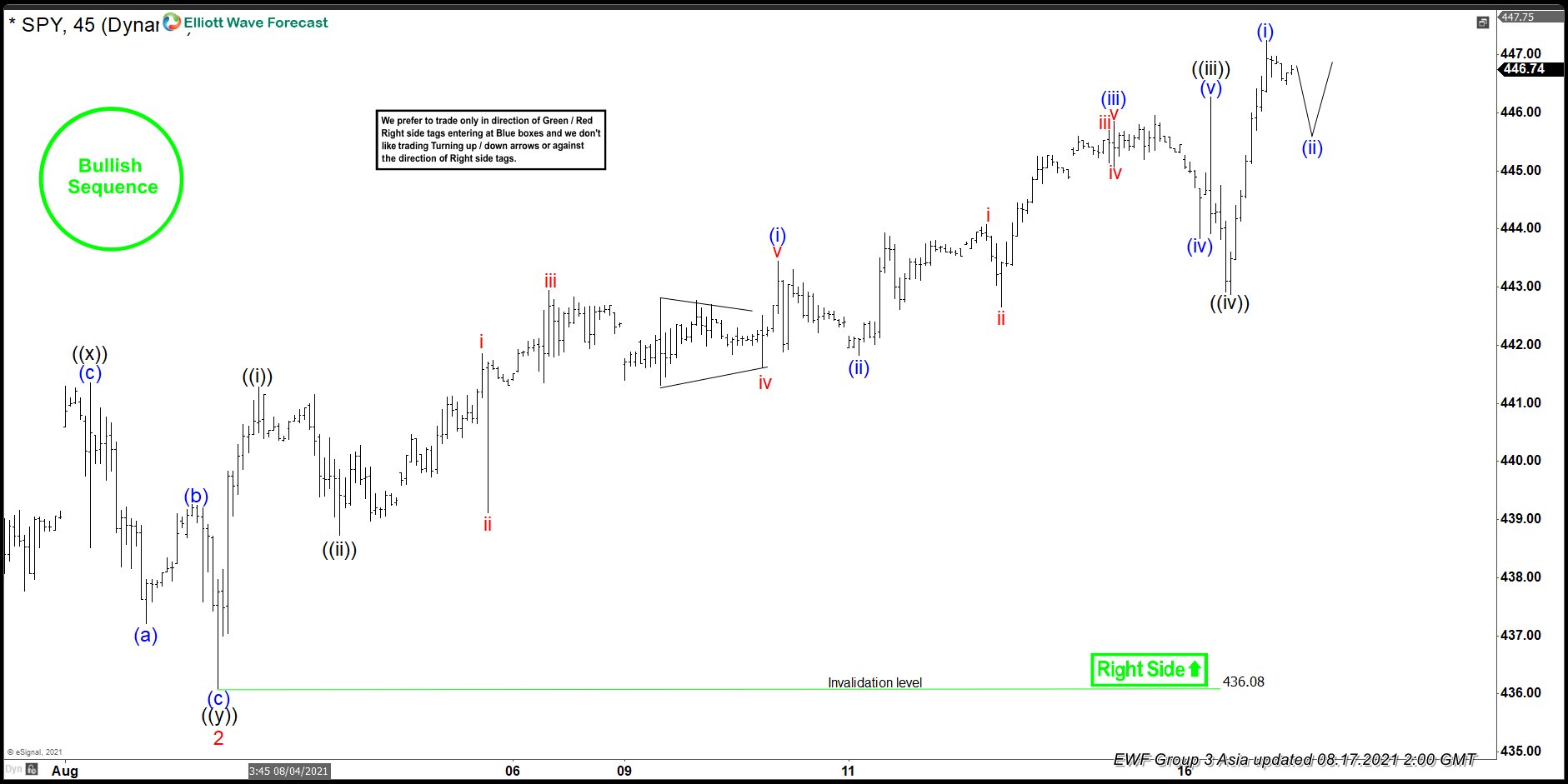 Elliott Wave View: SPY Near Ending Larger Degree Cycle
