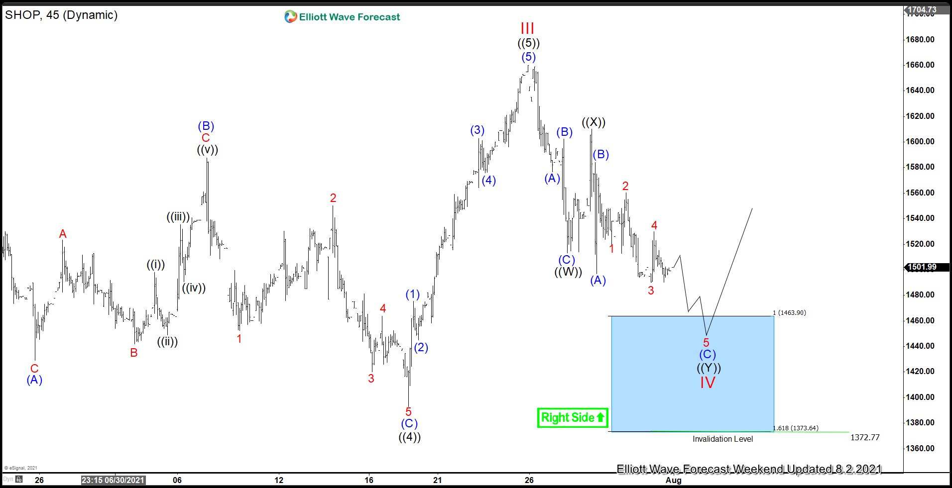 Shopify (NYSE: SHOP) Pulling Back in Wave IV