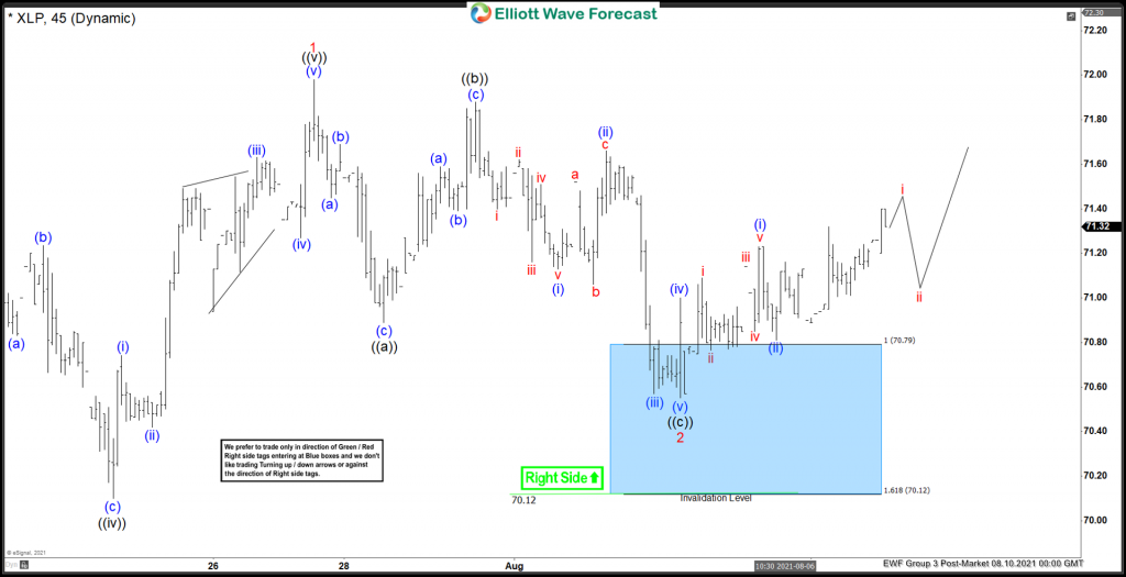 XLP Starting To Bounce Higher From Blue Box Area