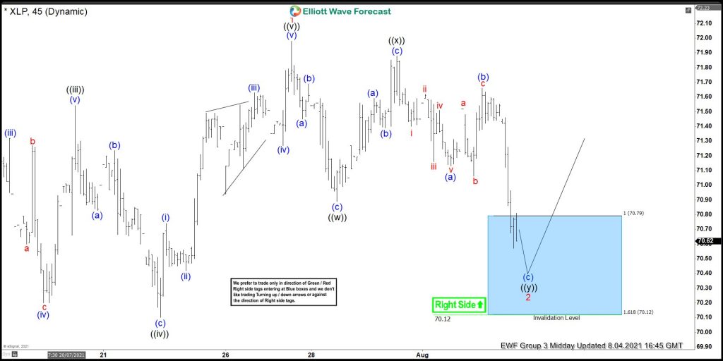 XLP Starting To Bounce Higher From Blue Box Area