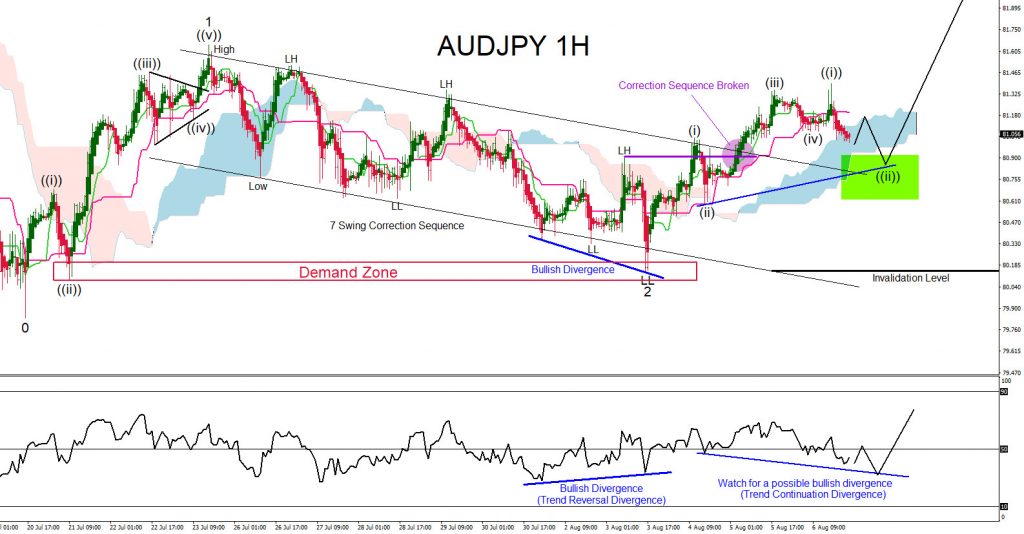 AUDJPY, trading, elliottwave, bullish market patterns, forex, @AidanFX, AidanFX