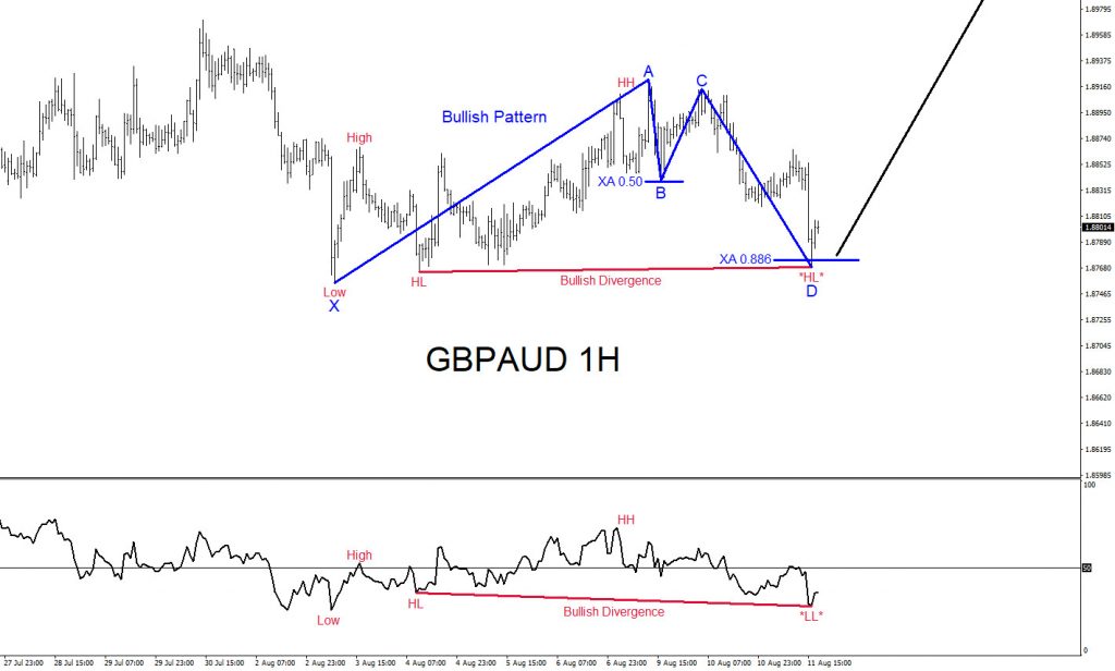 GBPAUD, trading, elliottwave, bullish market patterns, forex, @AidanFX, AidanFX
