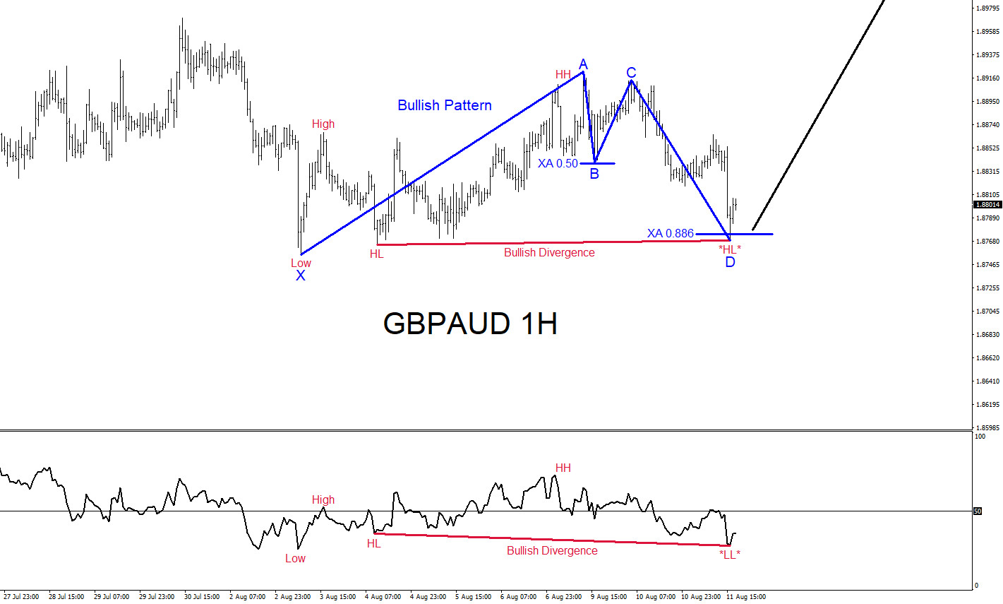 GBPAUD : Bullish Patterns Calling for Move Higher