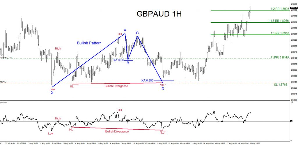 GBPAUD, trading, elliottwave, bullish market patterns, forex, @AidanFX, AidanFX