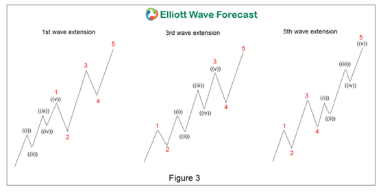 Best Forex Indicators - Elliott wave forecast