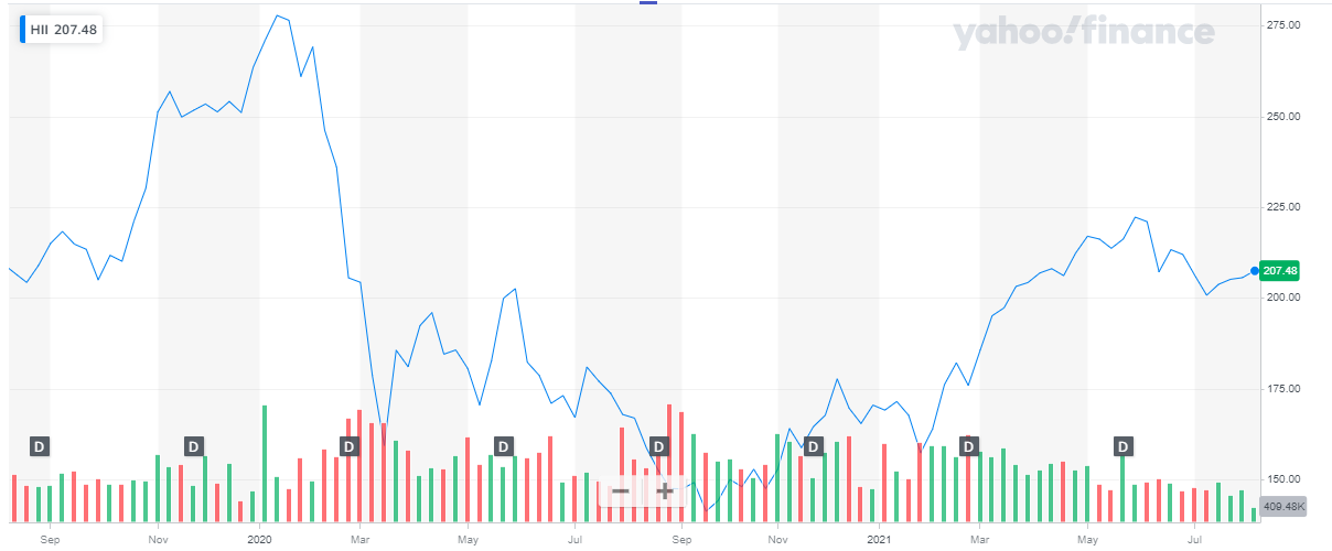 stock price of the Huntington Ingalls company