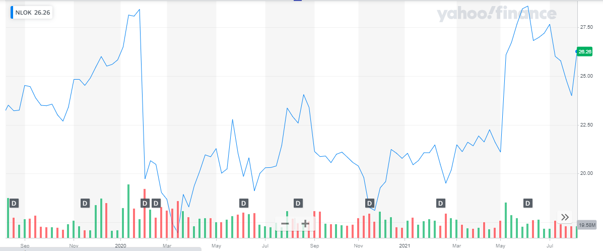 market capitalization of NortonLifeLock