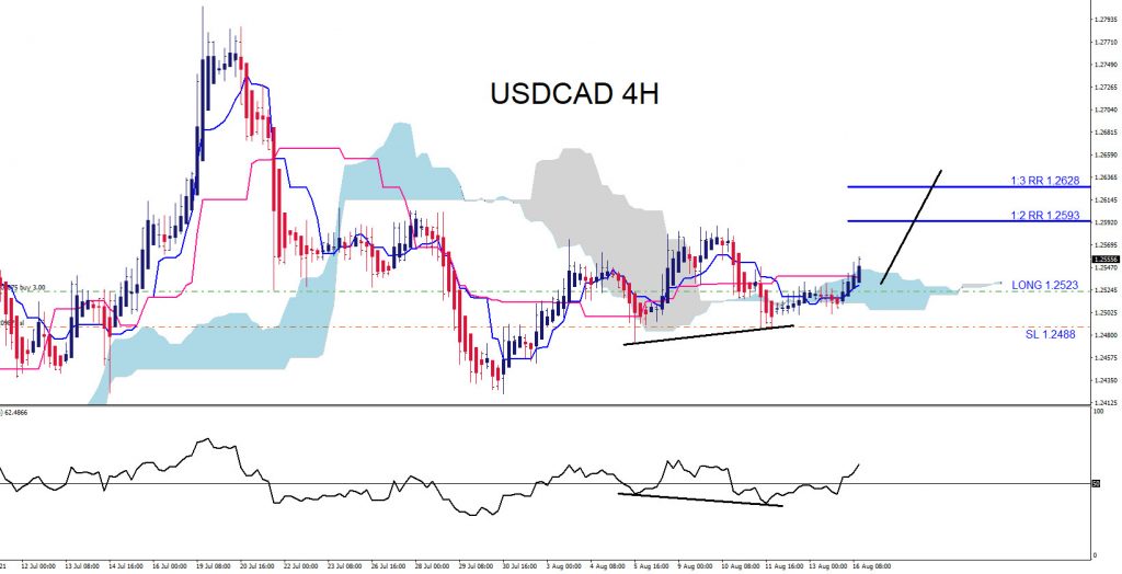 USDCAD, trading, forex, elliottwave, market patterns, AidanFX, @AidanFX